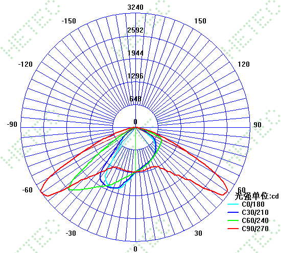 led路灯配光曲线图,汉鼎